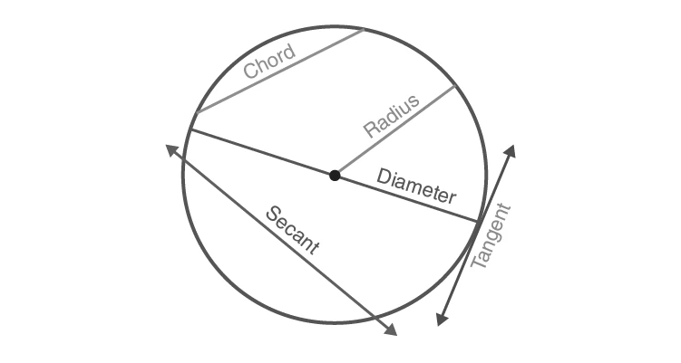 Center, chord, diameter, radius, secant, and tangent of a circle