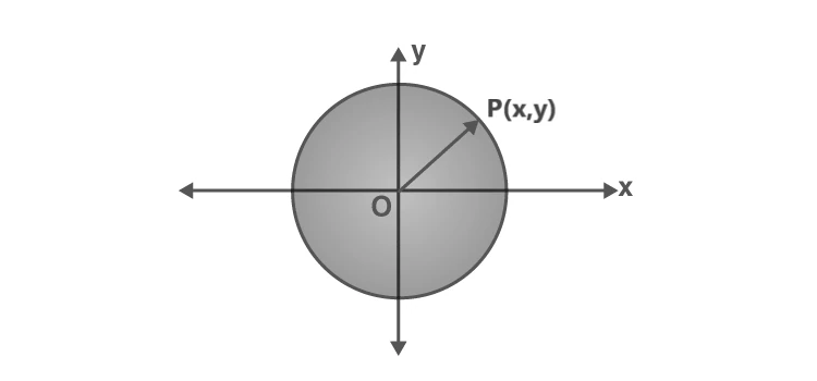 Circle centered at origin with radius a