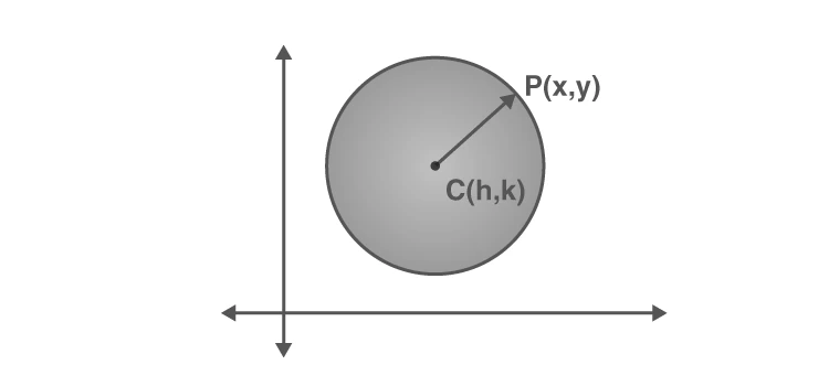 Circle with center at (h,k) and radius a