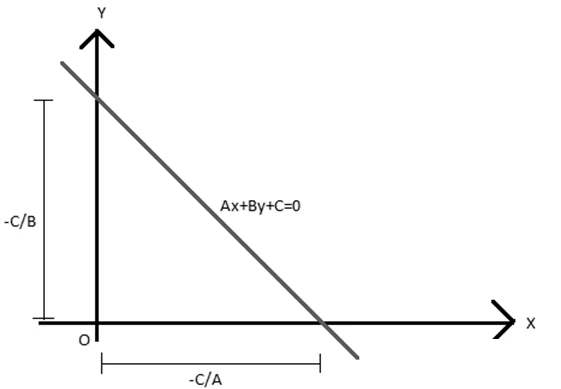 Graph illustrating a line plotted according to its equation