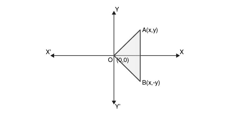 Reflection of a complex number point across the real axis in the Argand plane