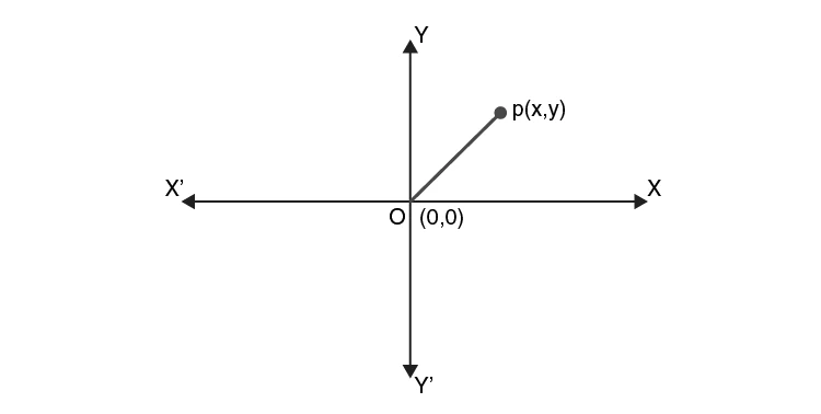 Argand plane showing real and imaginary axes with a complex number plotted