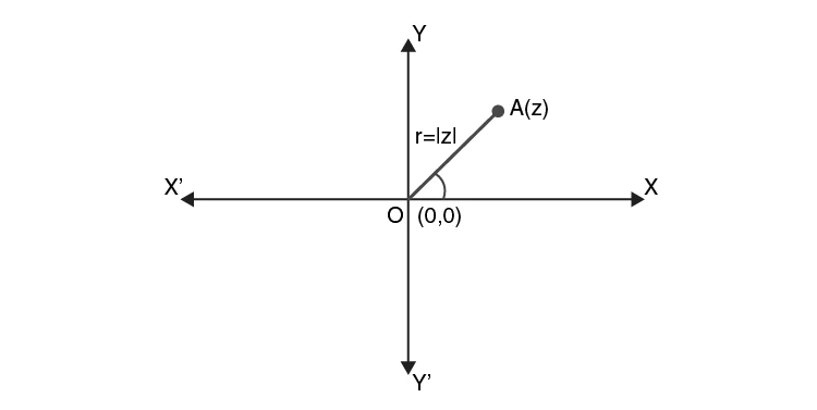Polar representation of a complex number with modulus and argument