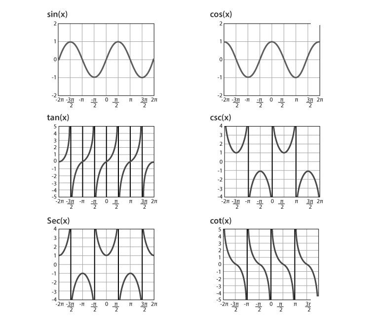 Graphs of six trigonometric functions