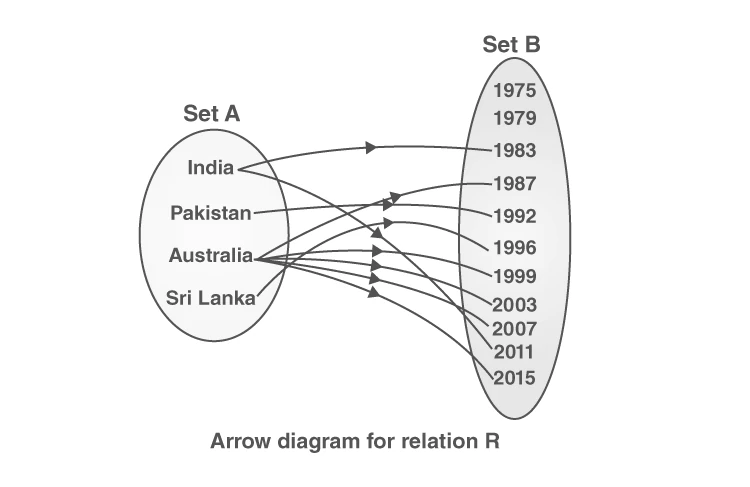Arrow diagram showing relation but not a function