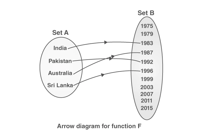 Arrow diagram showing function mapping countries to first win year