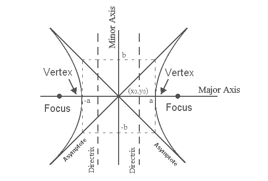 Diagram illustrating the hyperbola with its center, foci, and vertices
