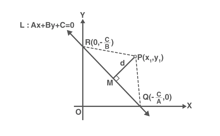 Diagram showing point P and line with intercepts Q and R