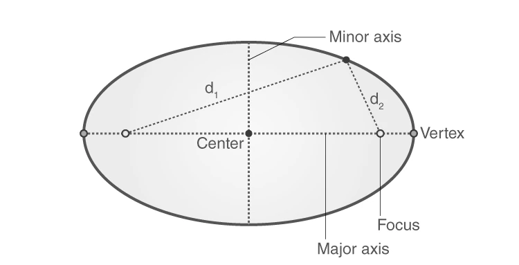 Illustration of ellipse with foci and directrix