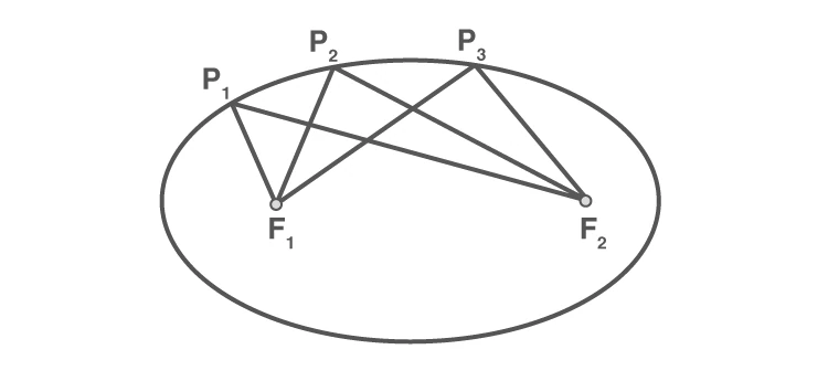 Ellipse with points and foci