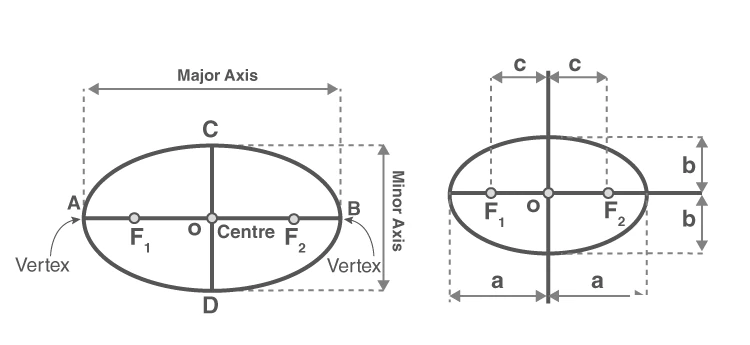 Ellipse with major and minor axes and foci