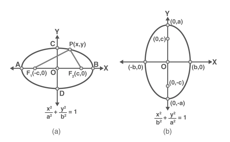 Ellipse with foci on x-axis and center at origin