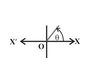 Polar representation of complex number z = 1 + i√3