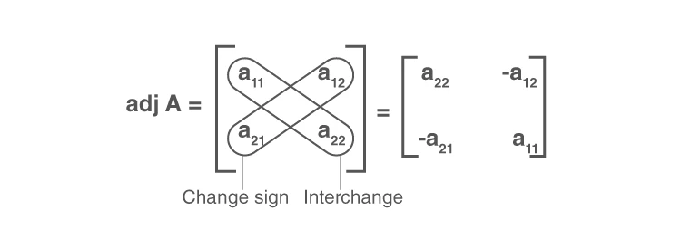 Formula for adjoint of 2x2 matrix