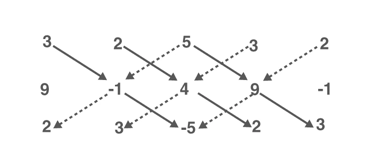 Matrix illustration for Sarrus rule