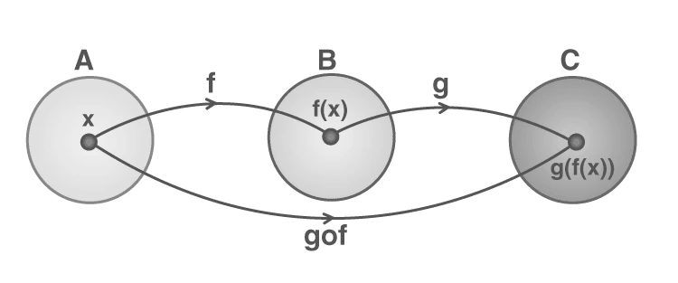 Diagram illustrating composite functions mapping from set A to C through B