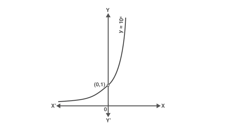 Graph illustrating exponential function behavior