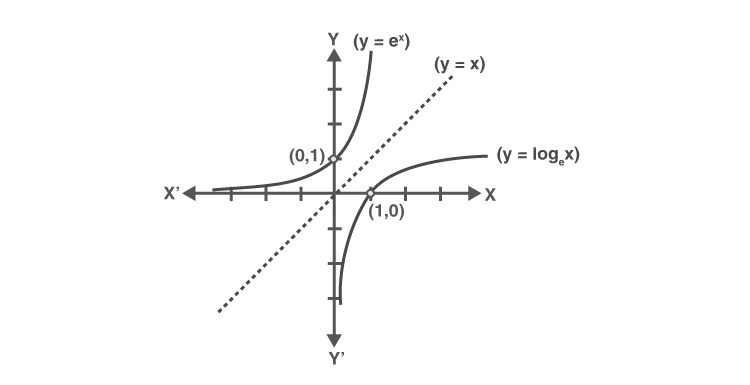 Graph depicting logarithmic function behavior
