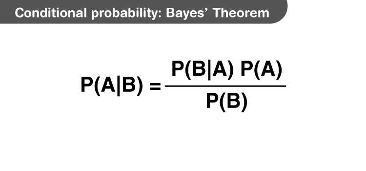 Tree diagram illustrating conditional probability and Bayes theorem