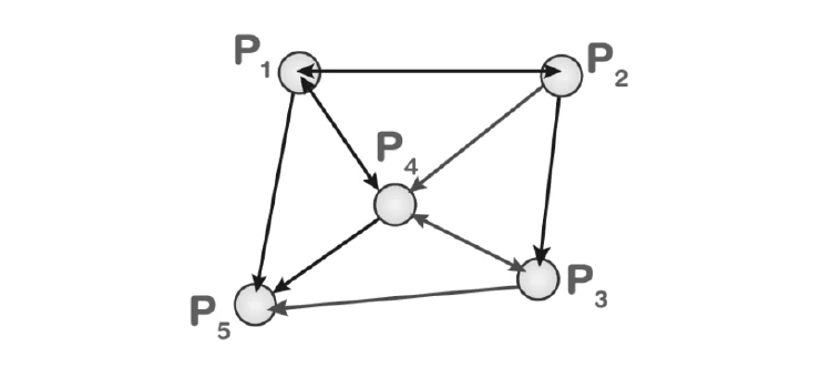 Directed graph example for adjacency matrix formation