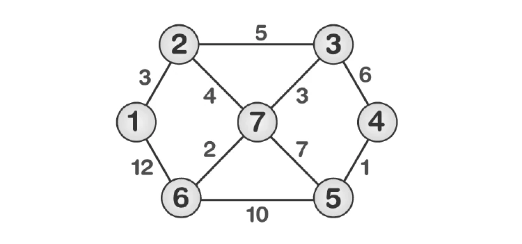 Weighted undirected graph example