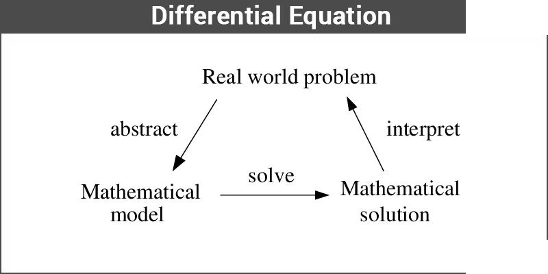 Illustration of a differential equation