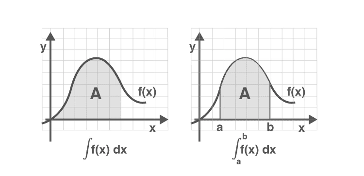 Comparison between definite and indefinite integrals