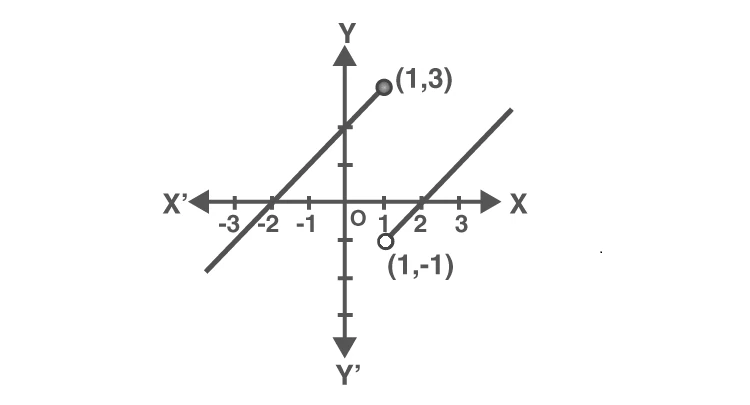 Graph illustrating discontinuity at x equals 1