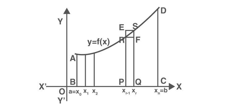 Graph showing function f(x) and area under curve divided into rectangles