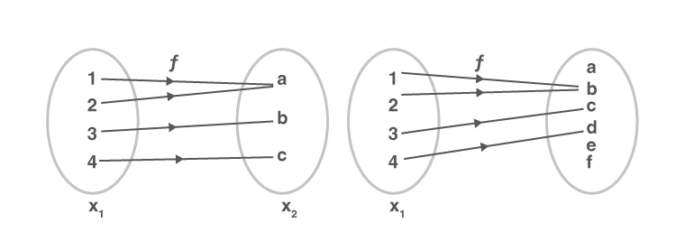 Diagram showing many-to-one function