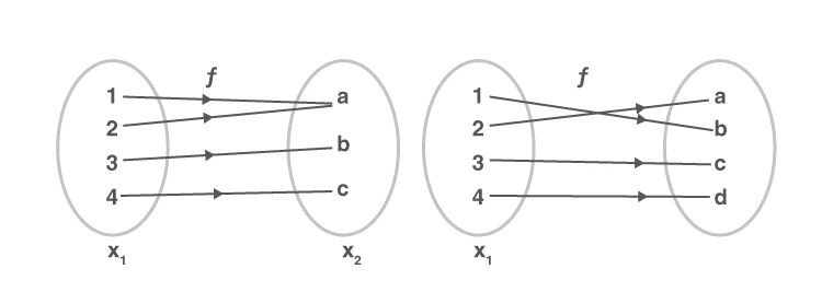 Diagram depicting onto function