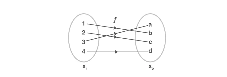 Diagram of one-to-one and onto function