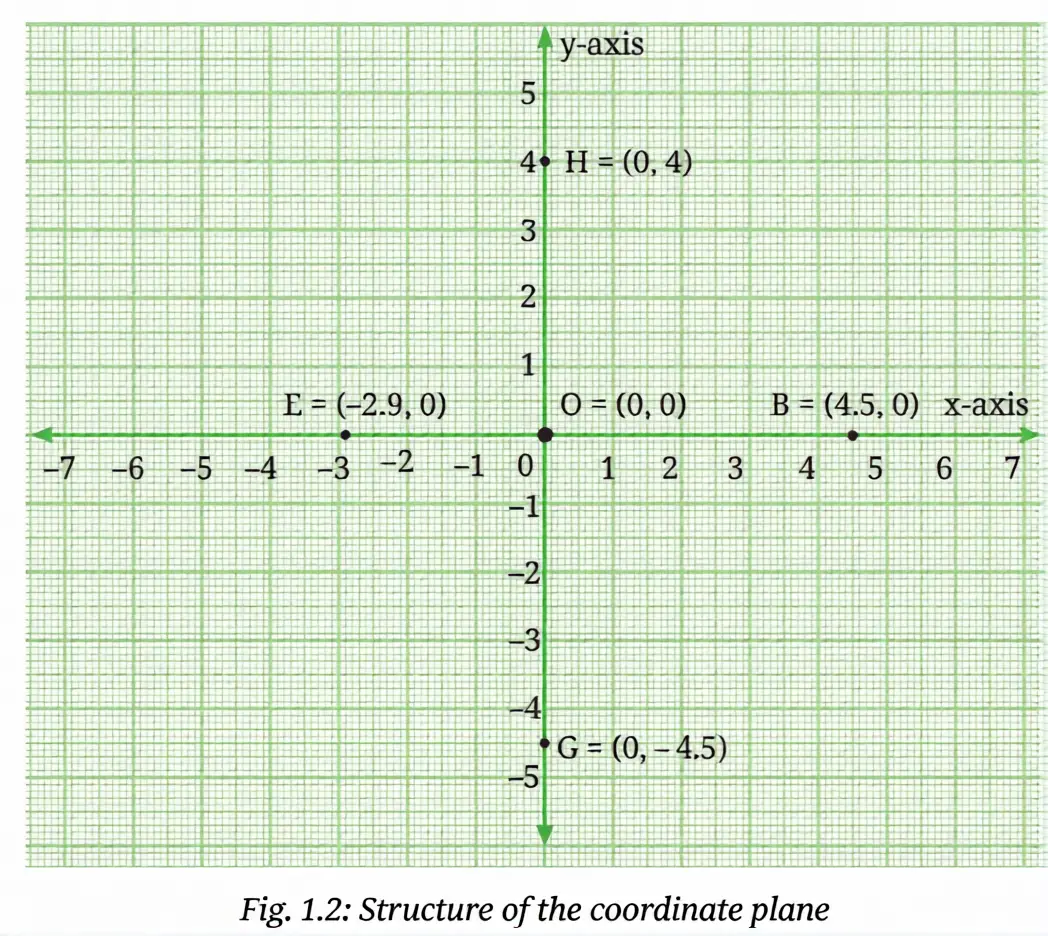 Perpendicular x- and y-axes intersect at the origin O.