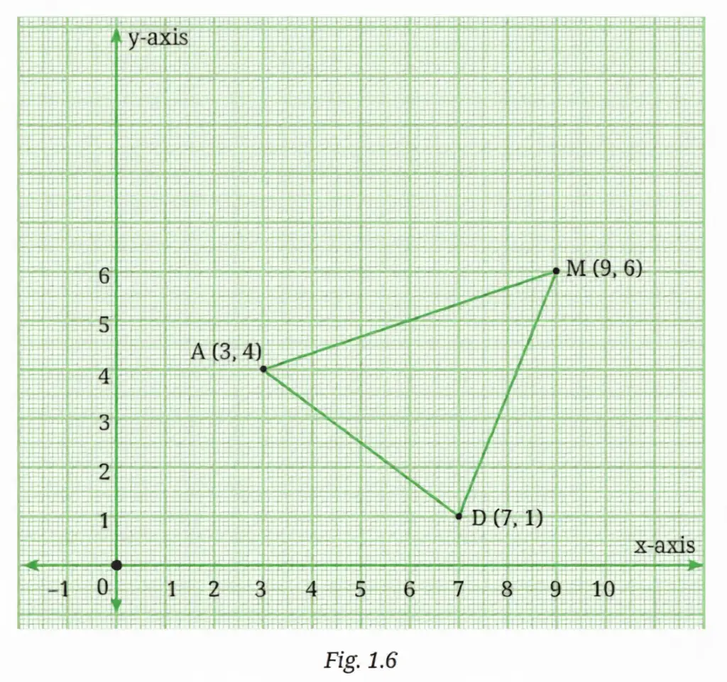 A coordinate grid showing points A(3,4), D(7,1), and M(9,6).