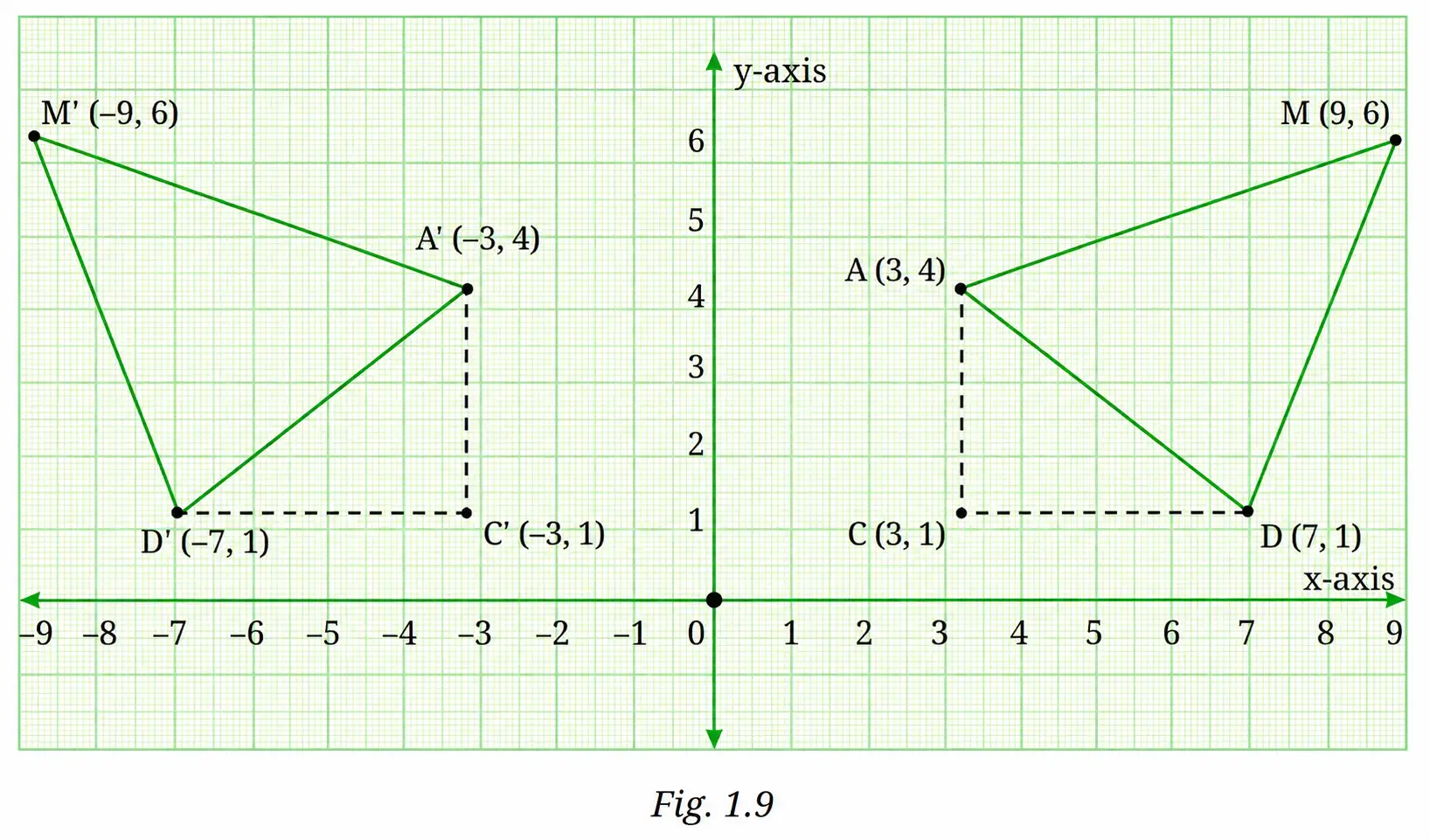 A triangle and its reflected image across the y-axis.