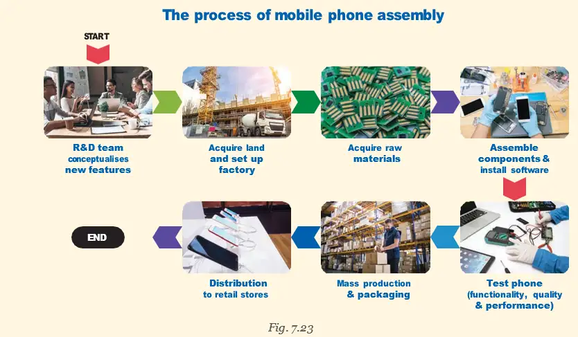 Mobile phone assembly process