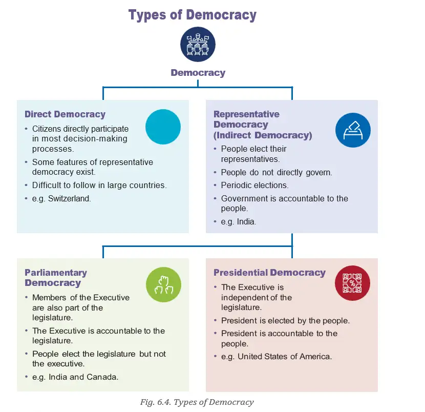 Types of Democracy