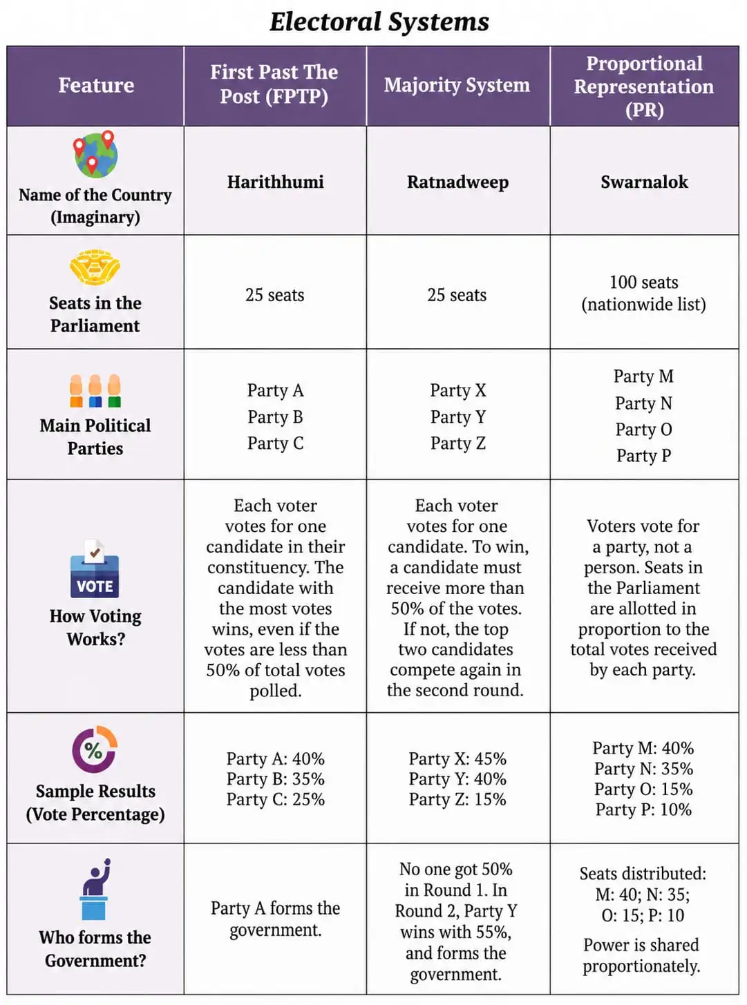 Comparison of Electoral Systems