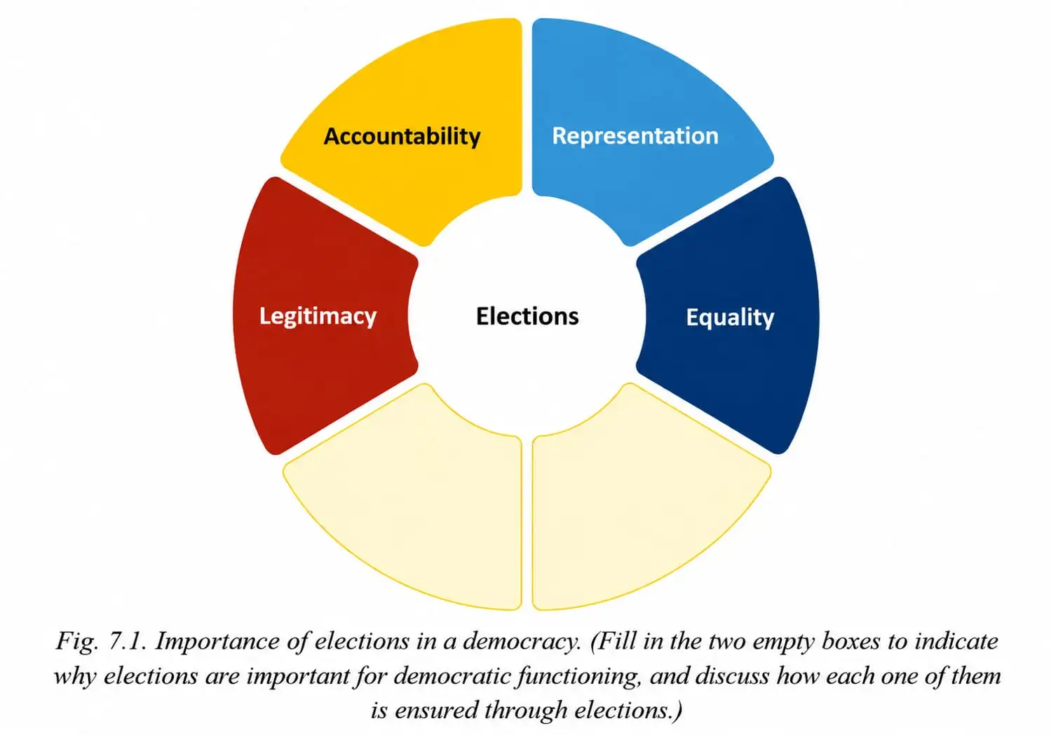 Importance of Elections Diagram