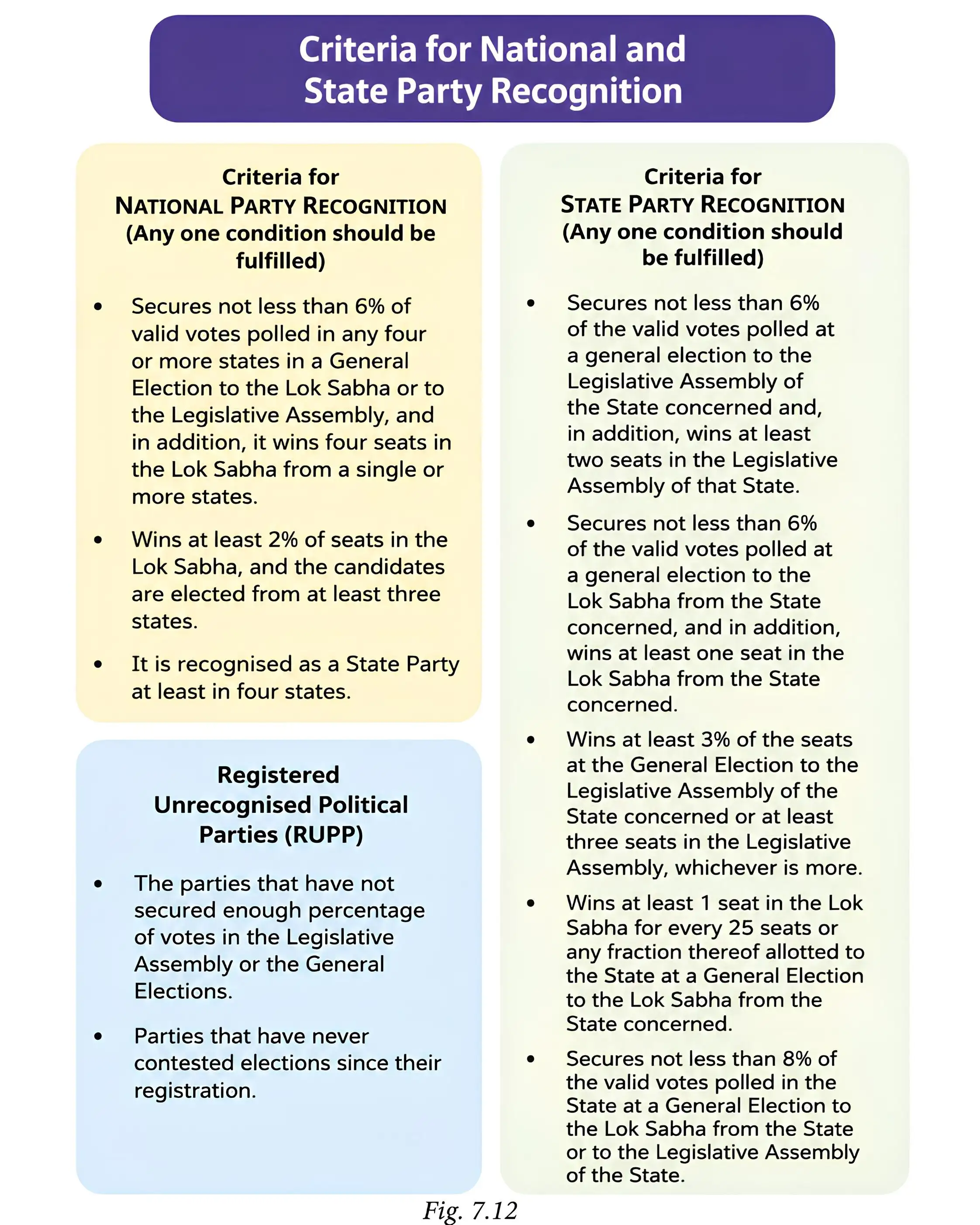 Criteria for Political Party Recognition