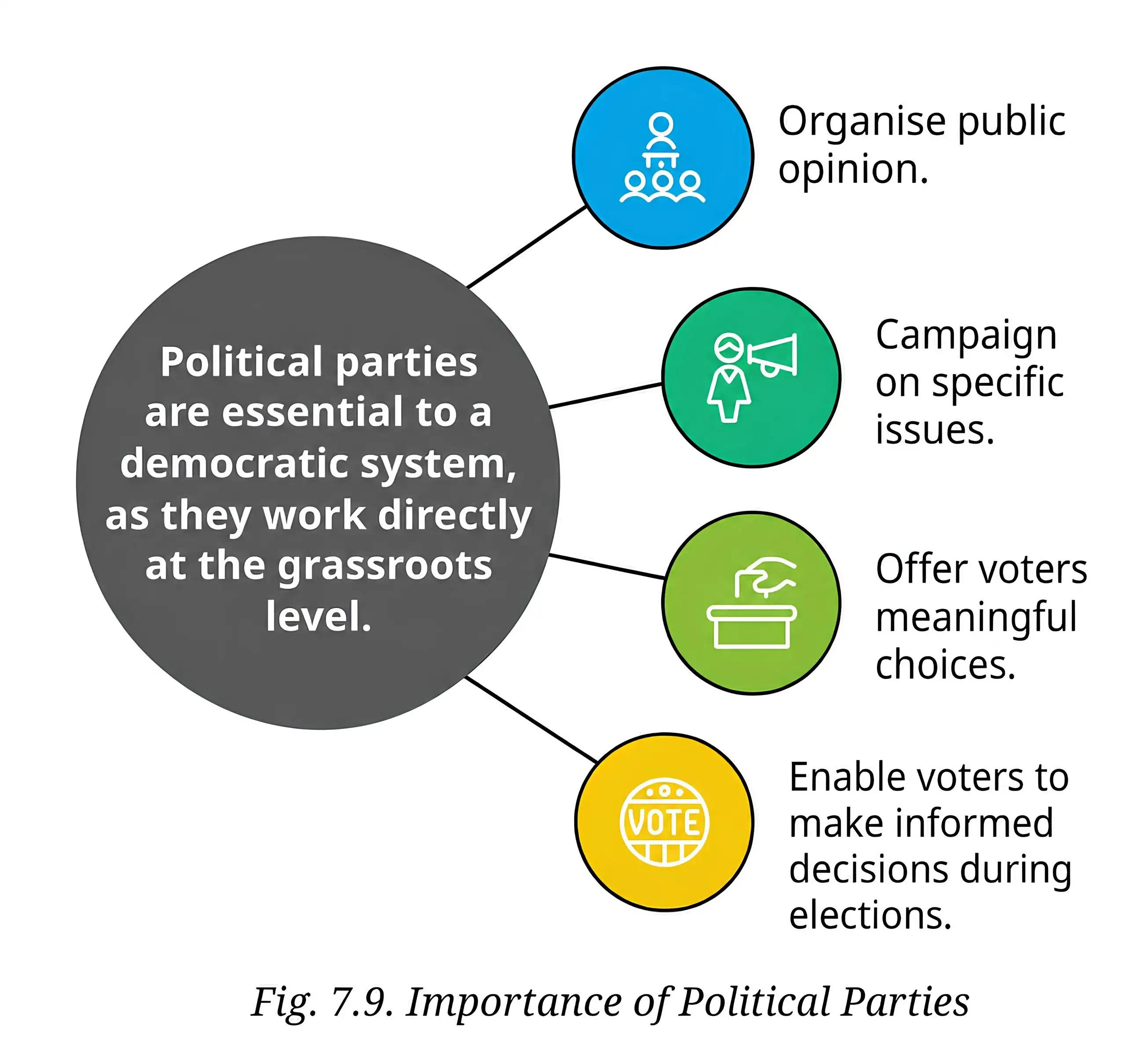 Role of Political Parties