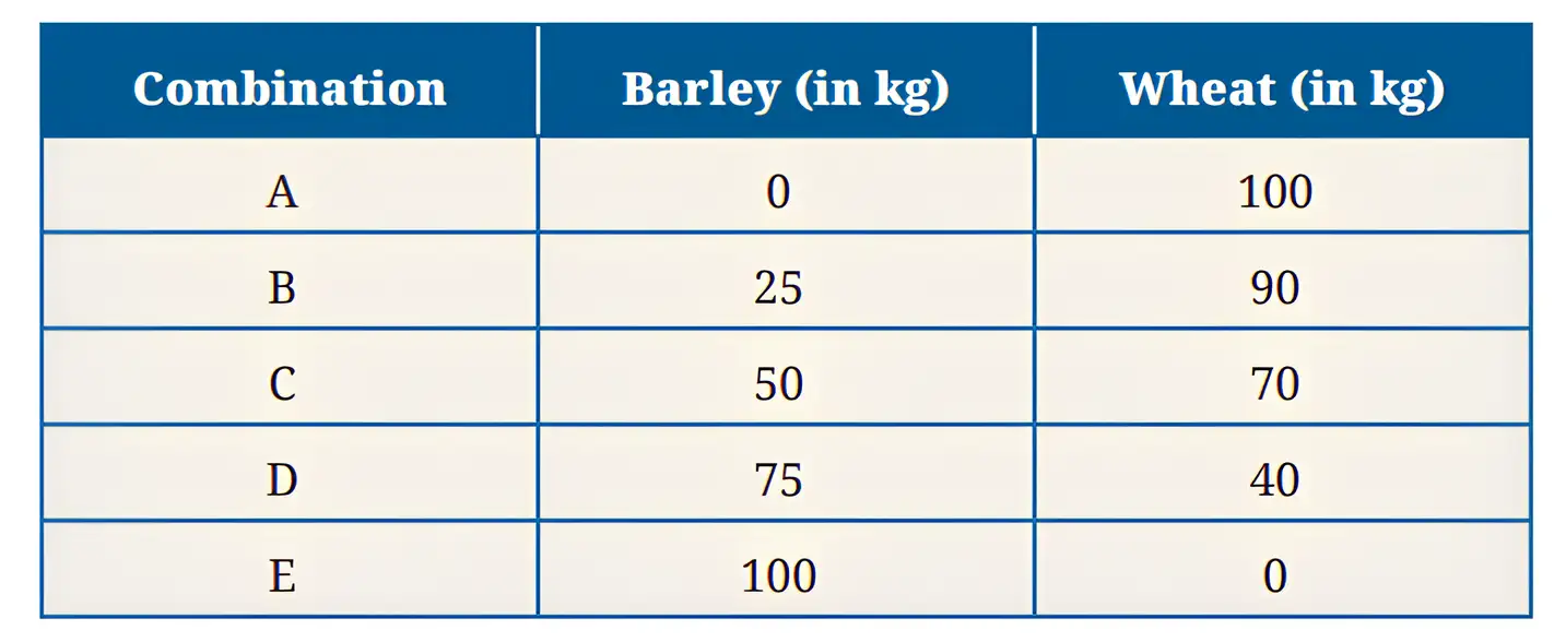 Barley and Wheat Combinations