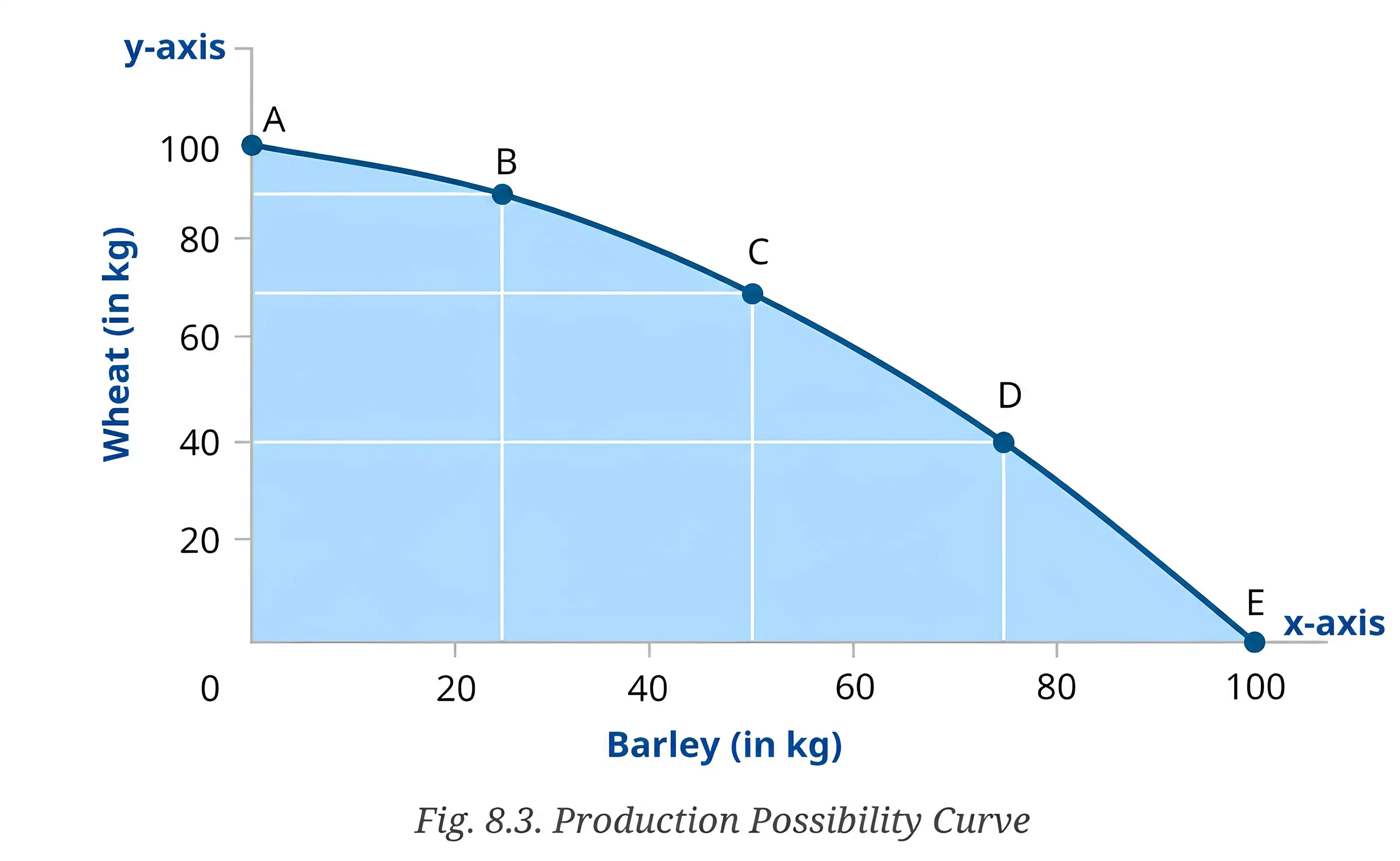 Production Possibility Curve