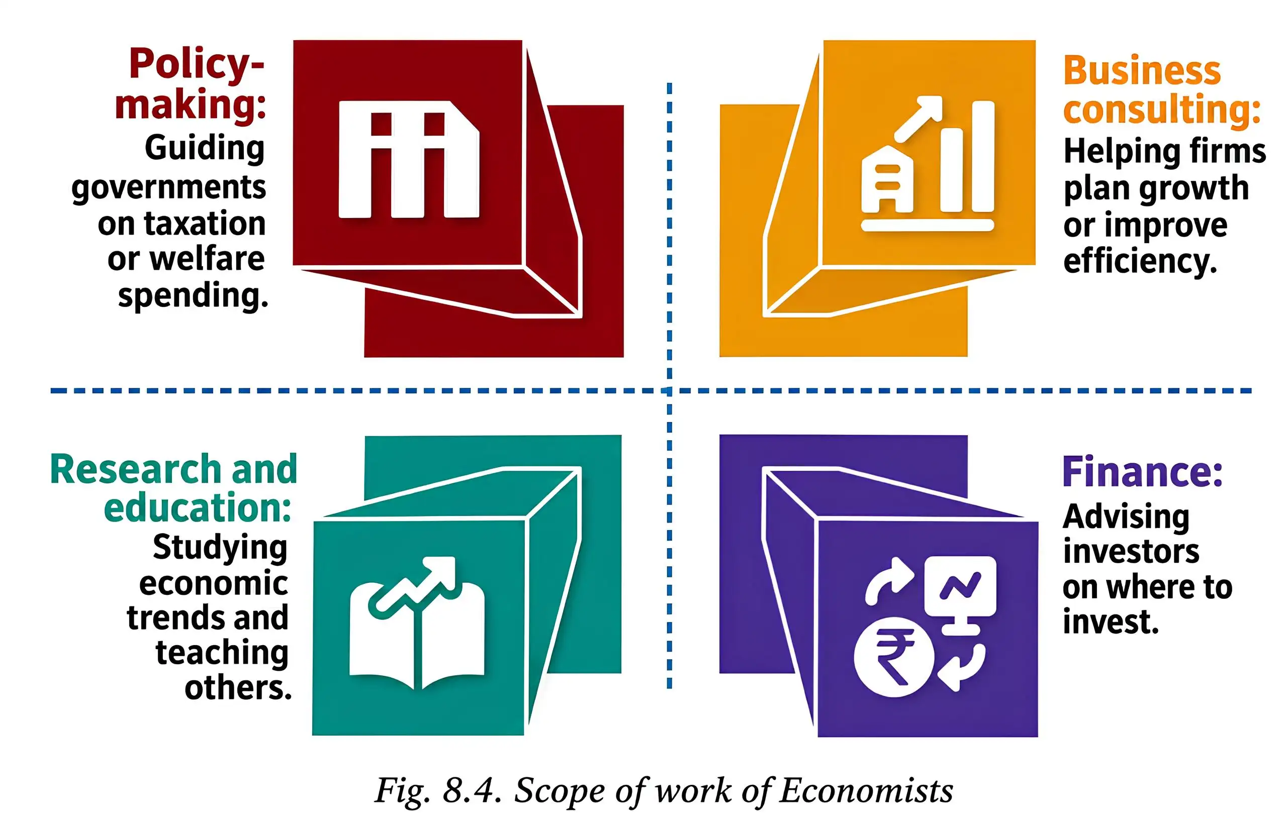 Areas of Economists' Work