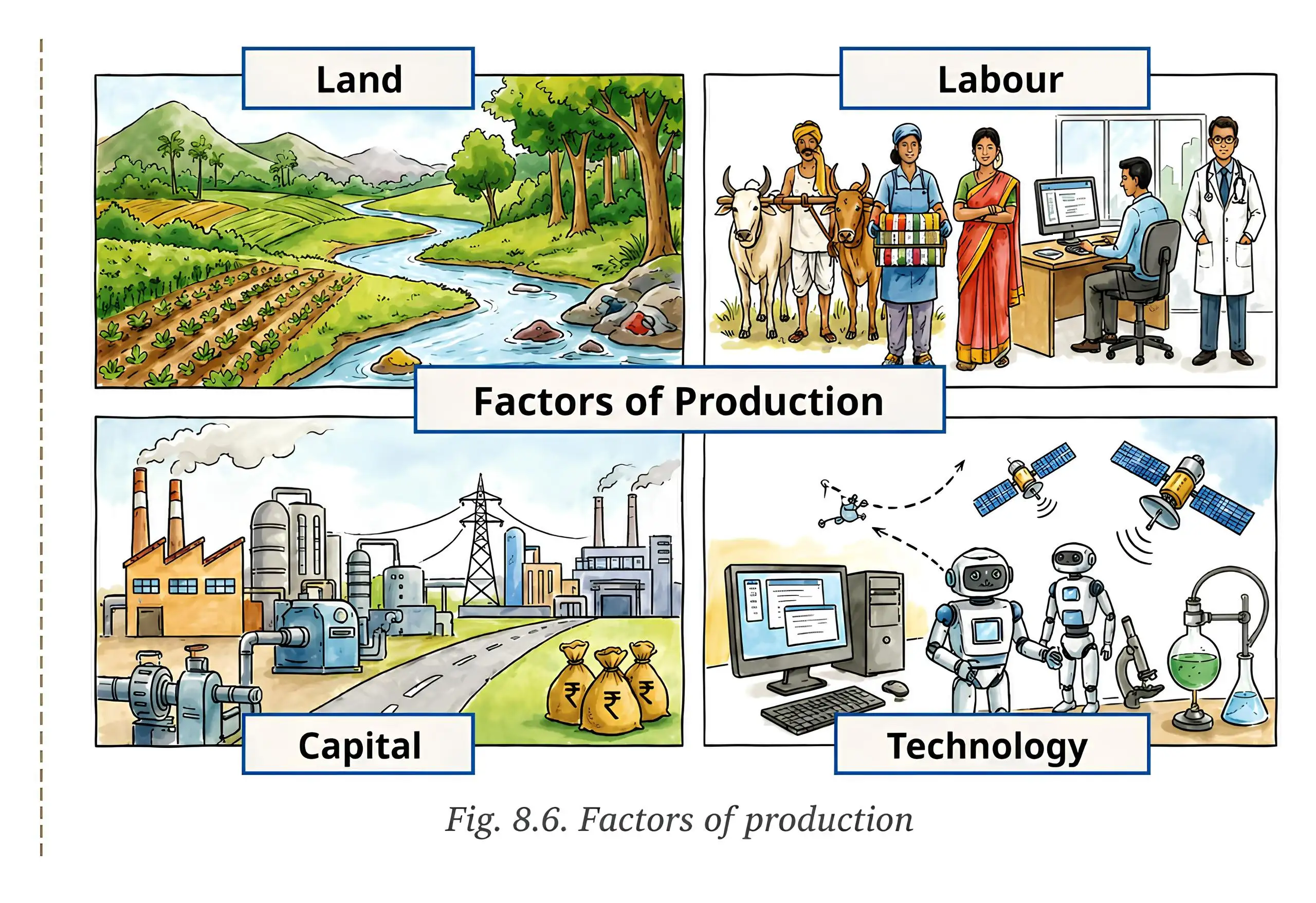 Factors of Production