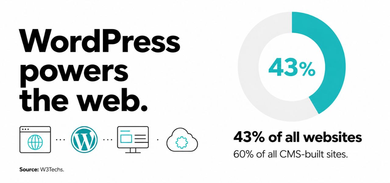 Inforgraphic showing WordPress Stats.
