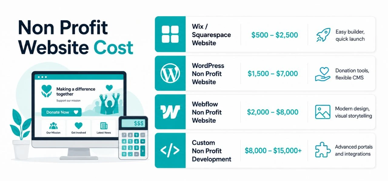 An infographic showing nonprofit website cost ranges for Wix, Squarespace, WordPress, Webflow, and custom website development.