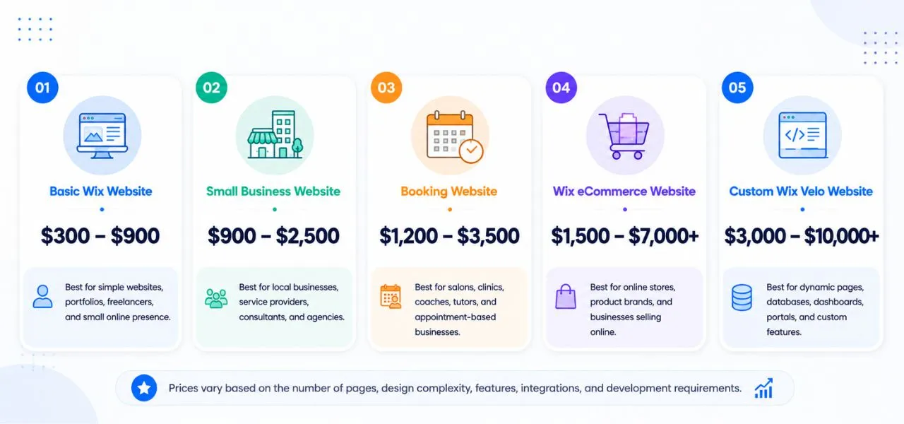 Wix Website Cost Breakdown by project type.