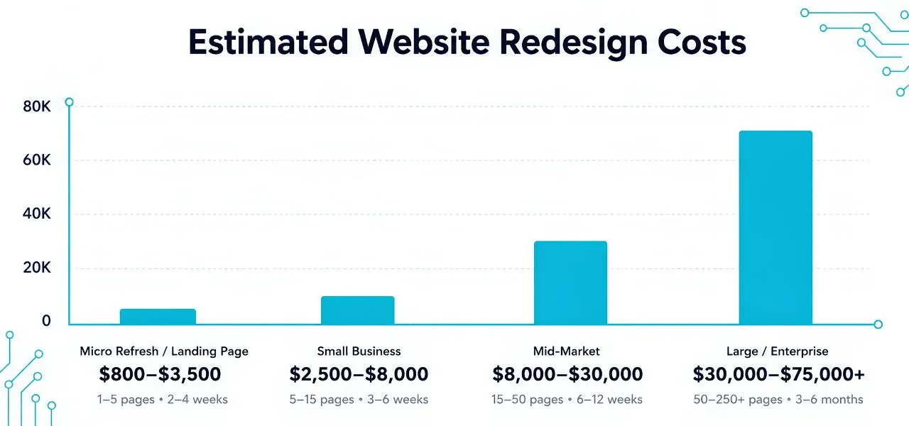 Estimated website redesign costs bar chart