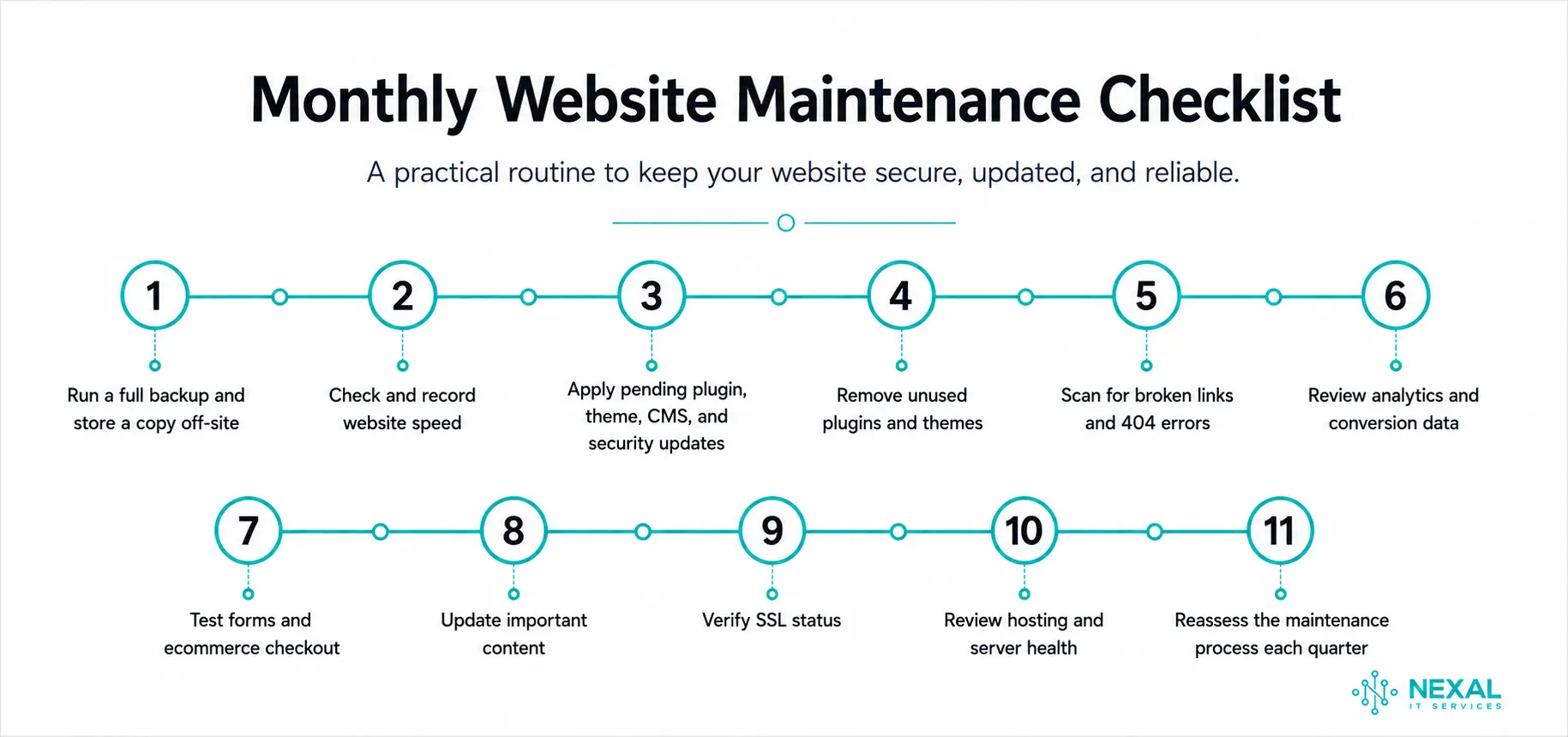 Monthly website maintenance checklist showing 11 steps, including backups, speed checks, plugin and security updates, broken link scans, analytics review, form and checkout testing, content updates, SSL verification, and hosting health checks.